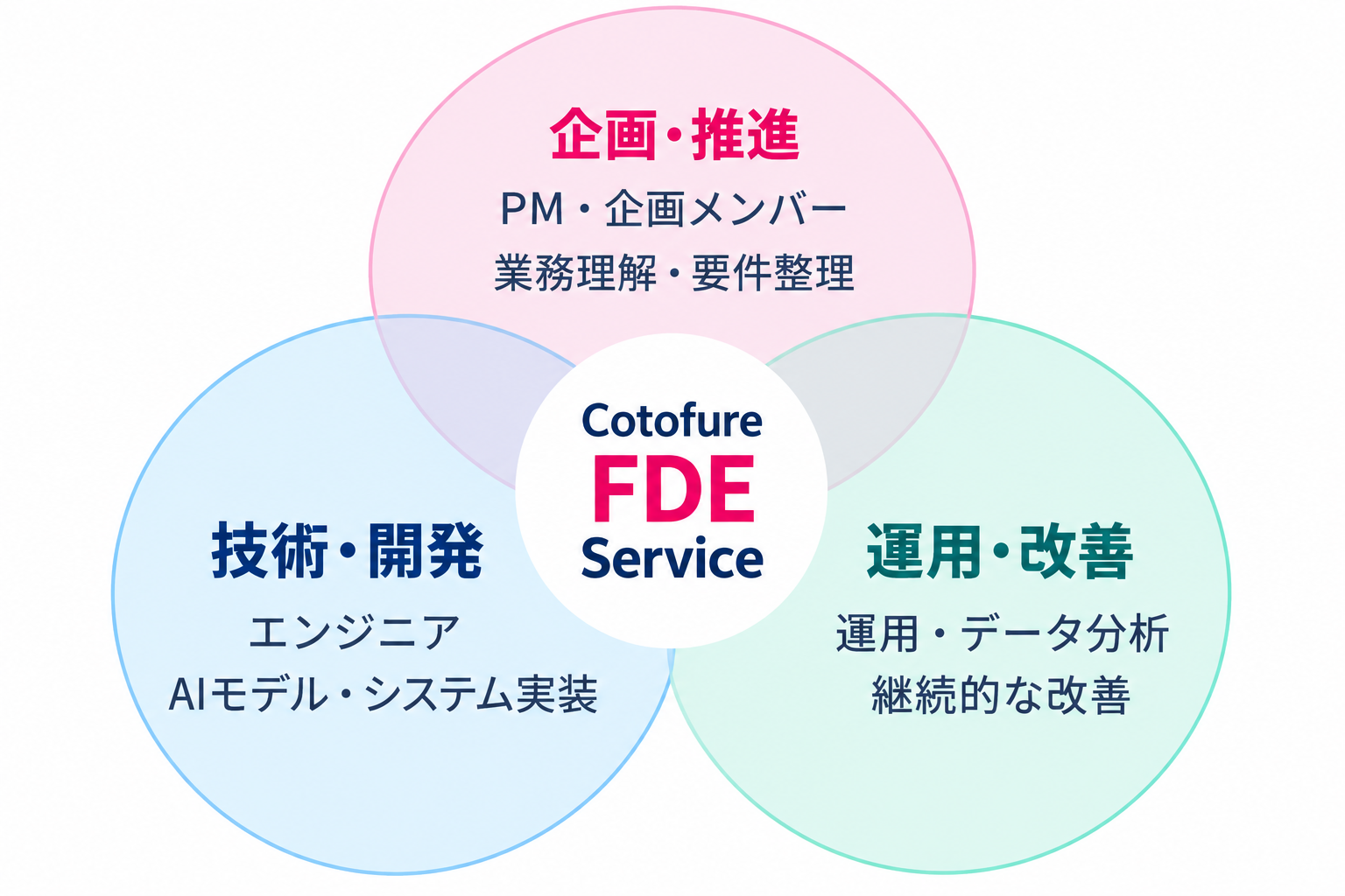 Cotofure FDE Serviceの支援体制。企画・推進ではPM・企画メンバーが業務理解・要件整理を担当。技術・開発ではエンジニアがAIモデル・システムを実装。運用・改善では運用・データ分析を通じて継続的な改善を支援します。